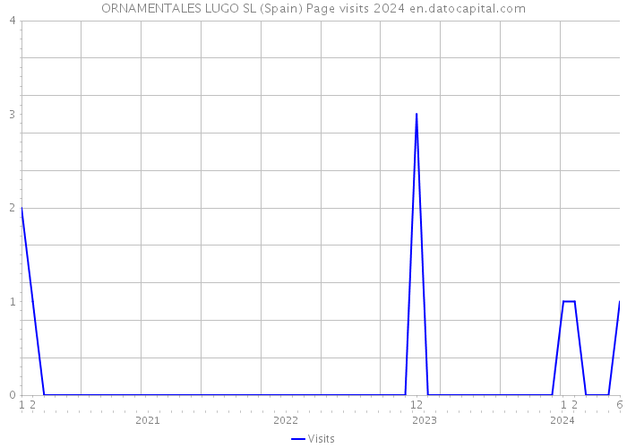 ORNAMENTALES LUGO SL (Spain) Page visits 2024 
