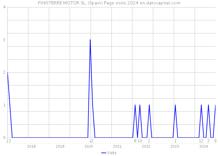 FINISTERRE MOTOR SL. (Spain) Page visits 2024 