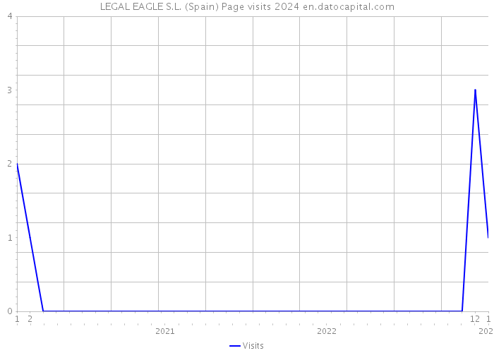 LEGAL EAGLE S.L. (Spain) Page visits 2024 