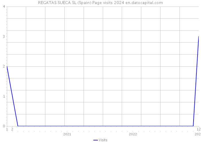 REGATAS SUECA SL (Spain) Page visits 2024 