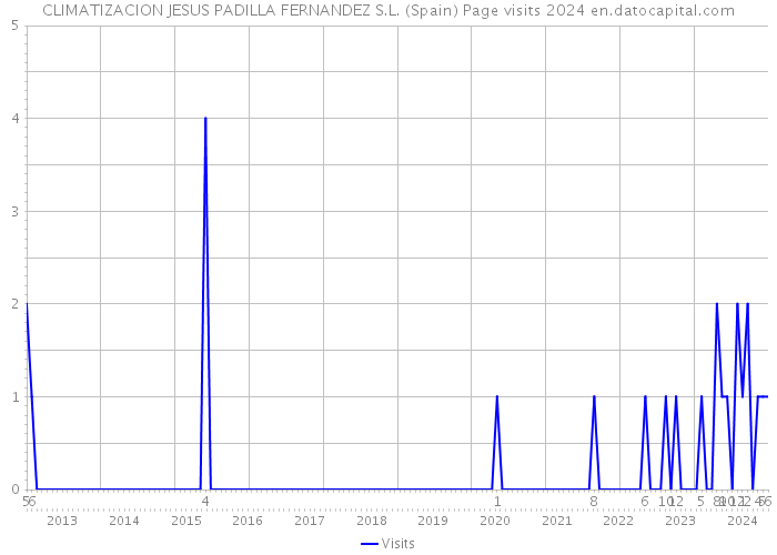 CLIMATIZACION JESUS PADILLA FERNANDEZ S.L. (Spain) Page visits 2024 