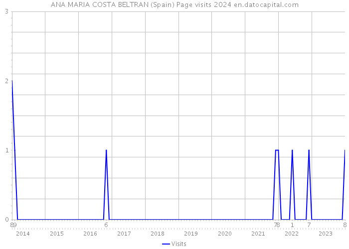 ANA MARIA COSTA BELTRAN (Spain) Page visits 2024 