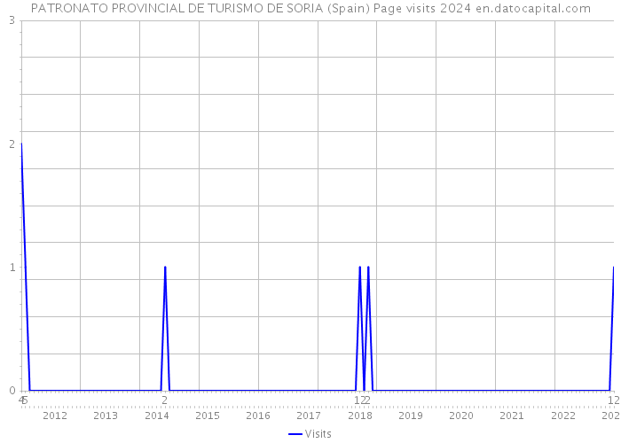 PATRONATO PROVINCIAL DE TURISMO DE SORIA (Spain) Page visits 2024 