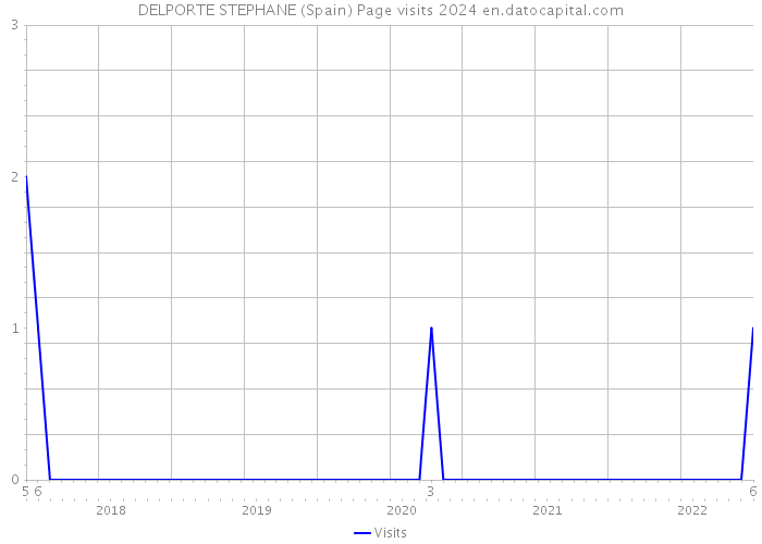 DELPORTE STEPHANE (Spain) Page visits 2024 