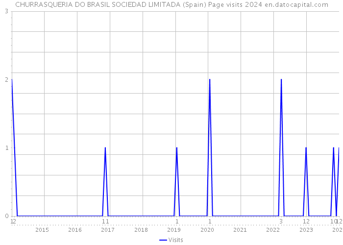 CHURRASQUERIA DO BRASIL SOCIEDAD LIMITADA (Spain) Page visits 2024 