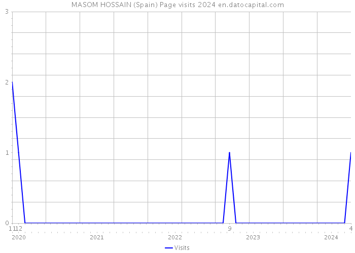 MASOM HOSSAIN (Spain) Page visits 2024 