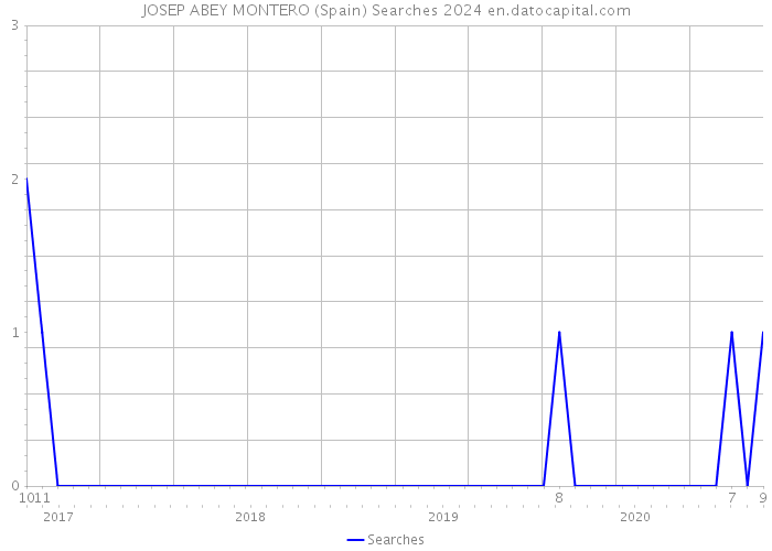 JOSEP ABEY MONTERO (Spain) Searches 2024 