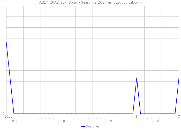 ABEY GRAD SLP (Spain) Searches 2024 