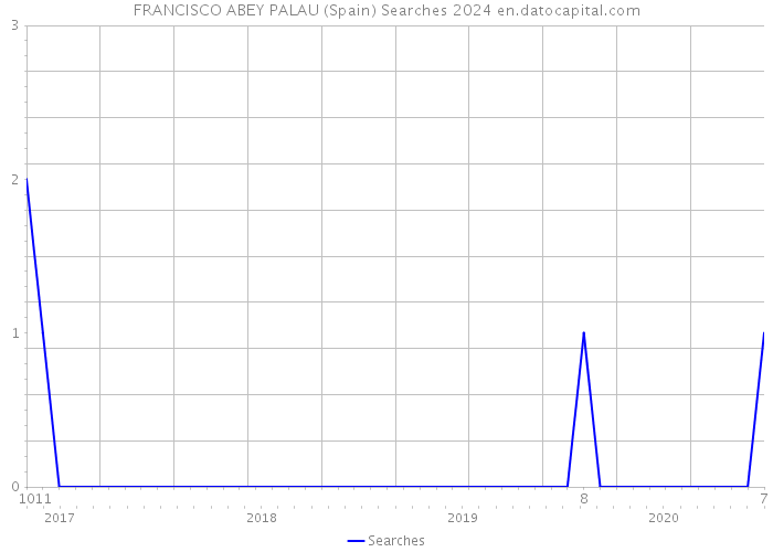 FRANCISCO ABEY PALAU (Spain) Searches 2024 