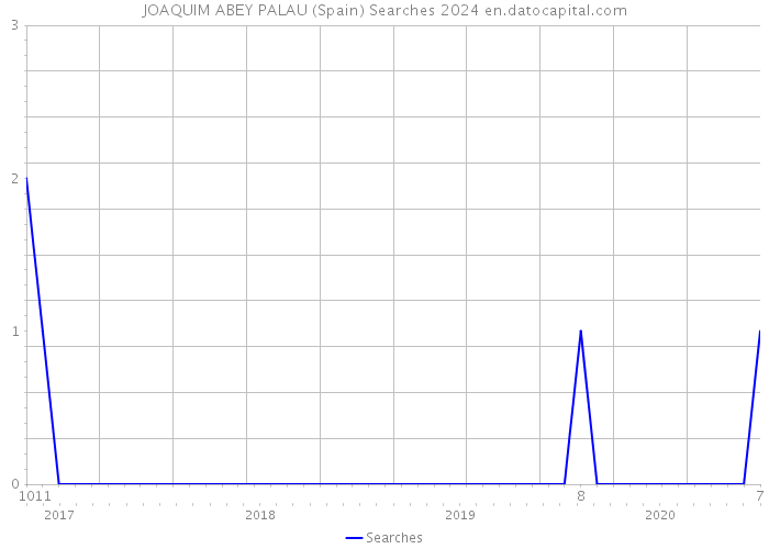 JOAQUIM ABEY PALAU (Spain) Searches 2024 