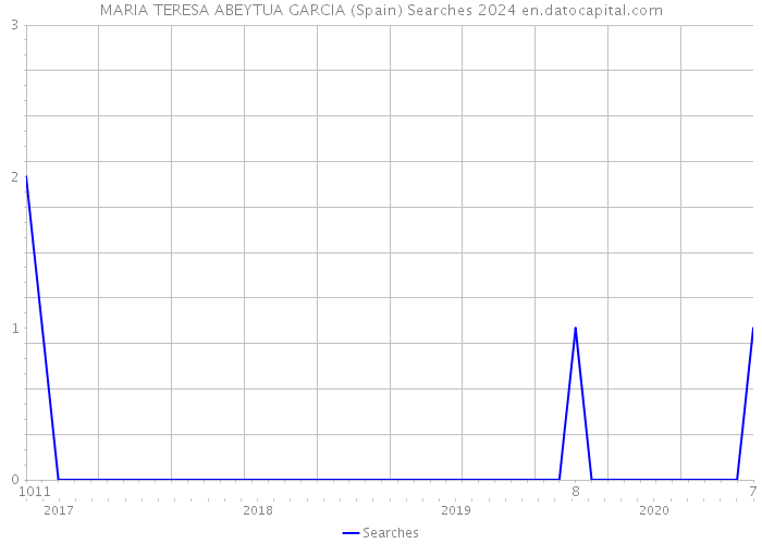 MARIA TERESA ABEYTUA GARCIA (Spain) Searches 2024 