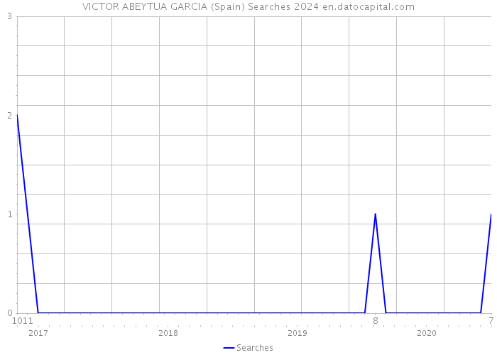 VICTOR ABEYTUA GARCIA (Spain) Searches 2024 