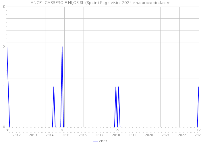 ANGEL CABRERO E HIJOS SL (Spain) Page visits 2024 
