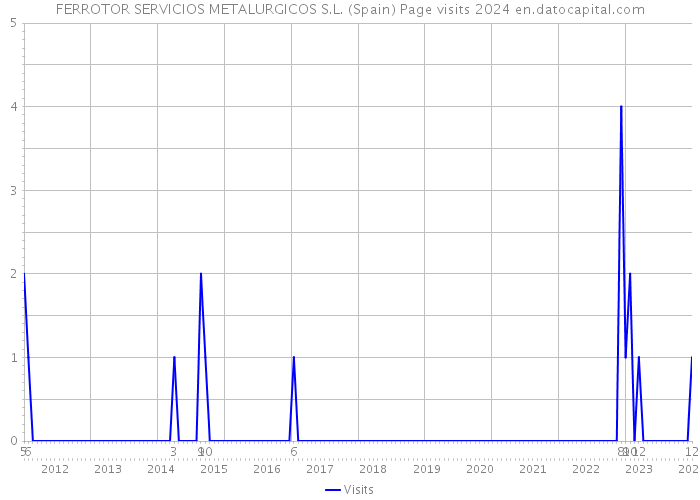 FERROTOR SERVICIOS METALURGICOS S.L. (Spain) Page visits 2024 