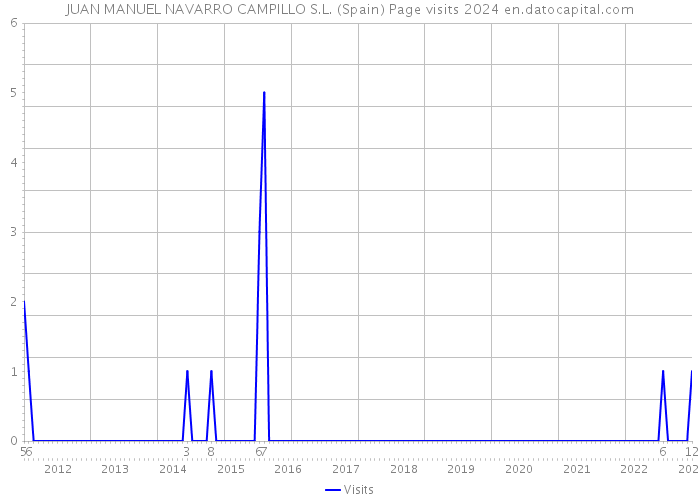 JUAN MANUEL NAVARRO CAMPILLO S.L. (Spain) Page visits 2024 