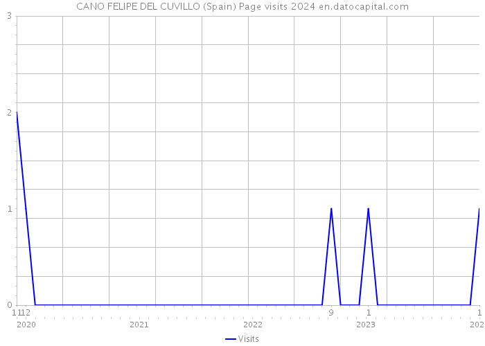 CANO FELIPE DEL CUVILLO (Spain) Page visits 2024 