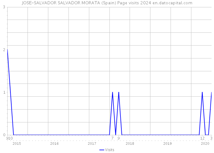JOSE-SALVADOR SALVADOR MORATA (Spain) Page visits 2024 