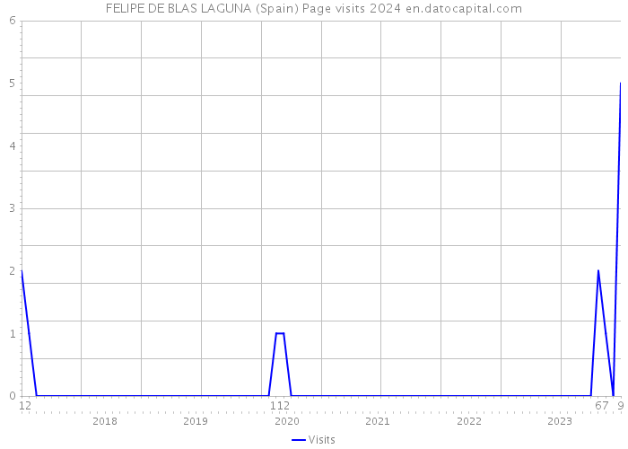 FELIPE DE BLAS LAGUNA (Spain) Page visits 2024 
