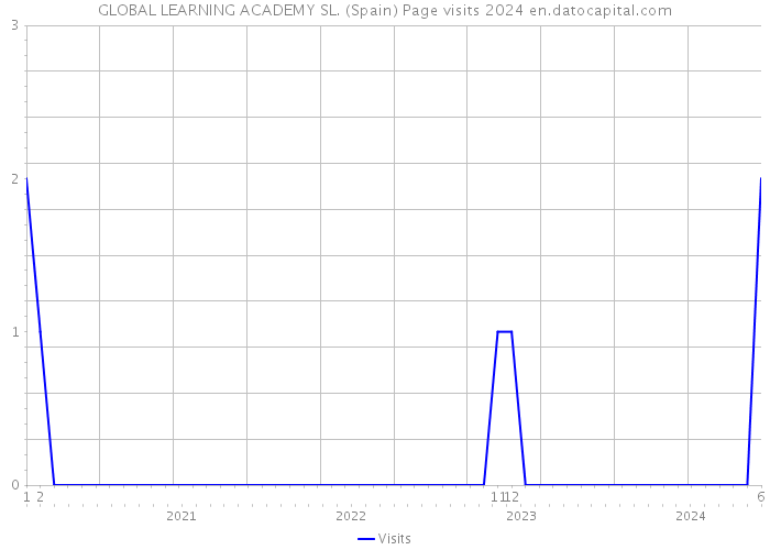 GLOBAL LEARNING ACADEMY SL. (Spain) Page visits 2024 