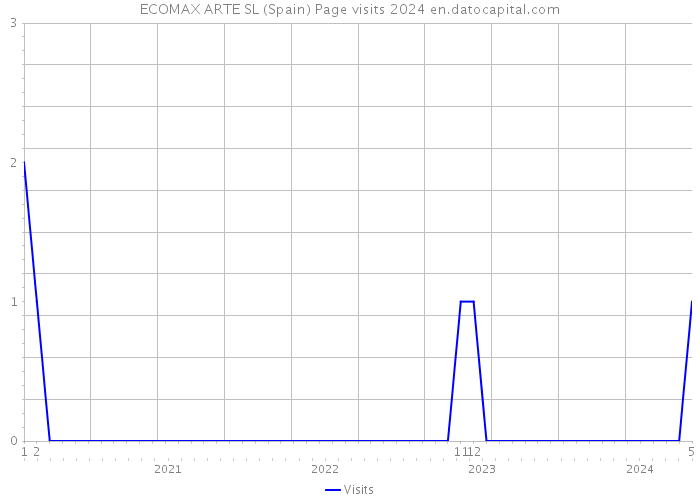 ECOMAX ARTE SL (Spain) Page visits 2024 