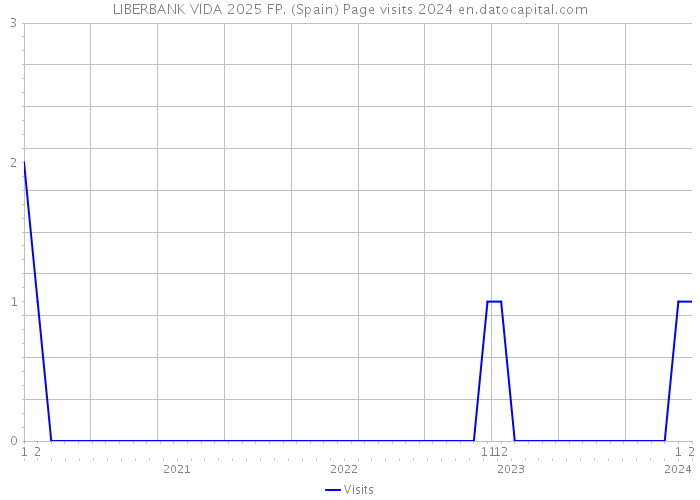 LIBERBANK VIDA 2025 FP. (Spain) Page visits 2024 