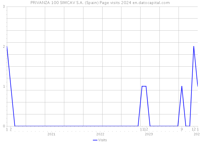 PRIVANZA 100 SIMCAV S.A. (Spain) Page visits 2024 