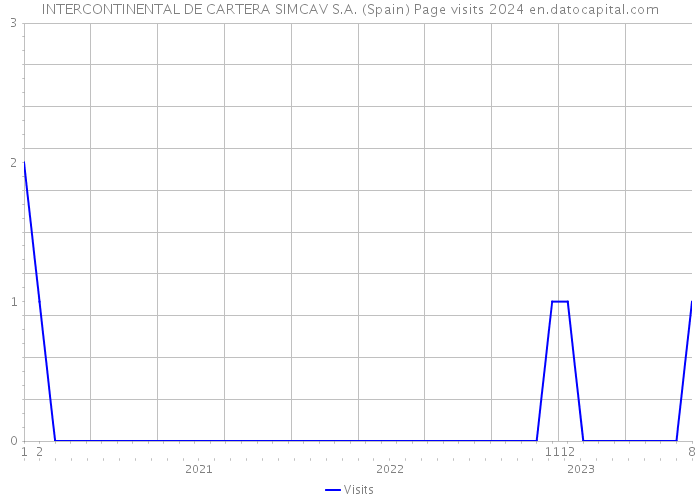 INTERCONTINENTAL DE CARTERA SIMCAV S.A. (Spain) Page visits 2024 