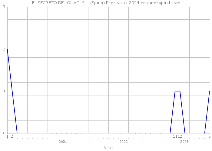 EL SECRETO DEL OLIVO, S.L. (Spain) Page visits 2024 