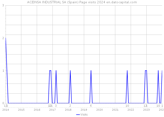 ACEINSA INDUSTRIAL SA (Spain) Page visits 2024 