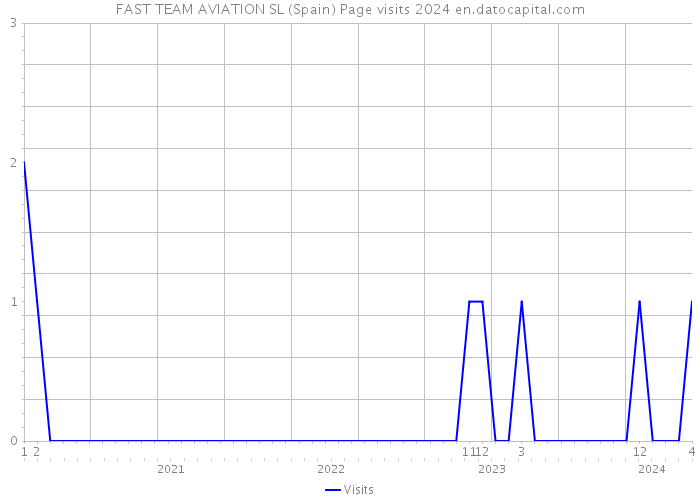 FAST TEAM AVIATION SL (Spain) Page visits 2024 