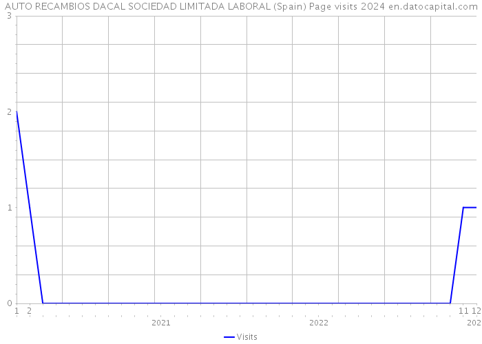 AUTO RECAMBIOS DACAL SOCIEDAD LIMITADA LABORAL (Spain) Page visits 2024 