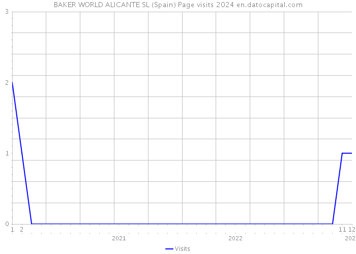 BAKER WORLD ALICANTE SL (Spain) Page visits 2024 