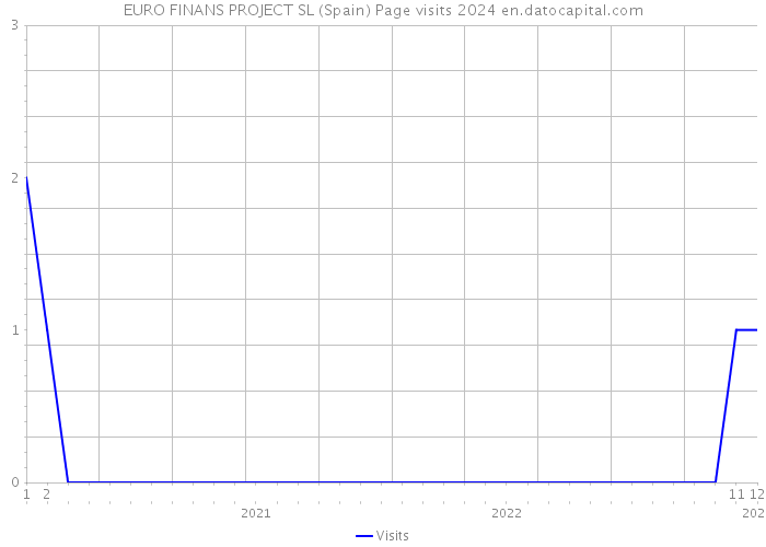 EURO FINANS PROJECT SL (Spain) Page visits 2024 