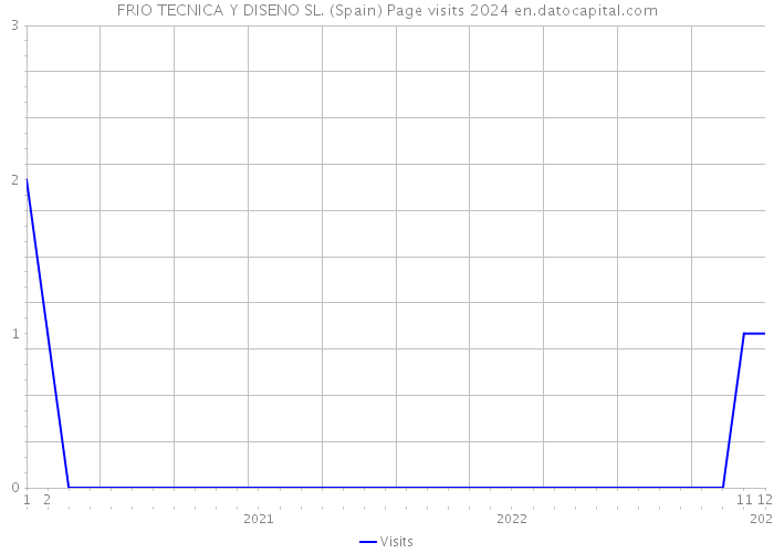FRIO TECNICA Y DISENO SL. (Spain) Page visits 2024 