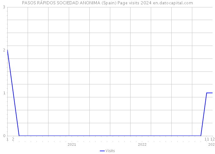 PASOS RÁPIDOS SOCIEDAD ANONIMA (Spain) Page visits 2024 