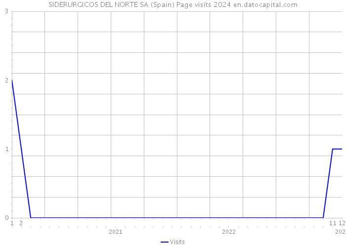 SIDERURGICOS DEL NORTE SA (Spain) Page visits 2024 