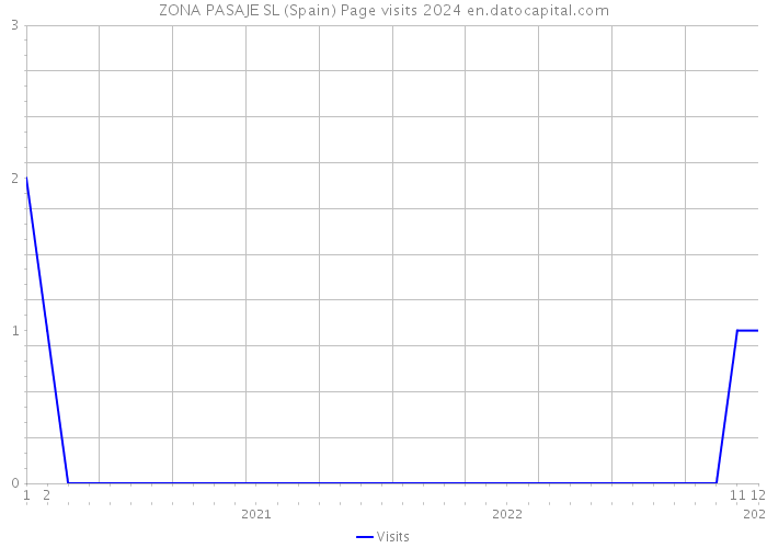 ZONA PASAJE SL (Spain) Page visits 2024 