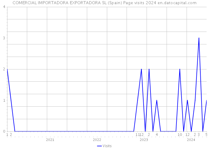 COMERCIAL IMPORTADORA EXPORTADORA SL (Spain) Page visits 2024 