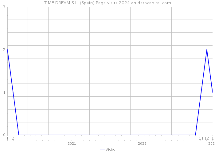 TIME DREAM S.L. (Spain) Page visits 2024 