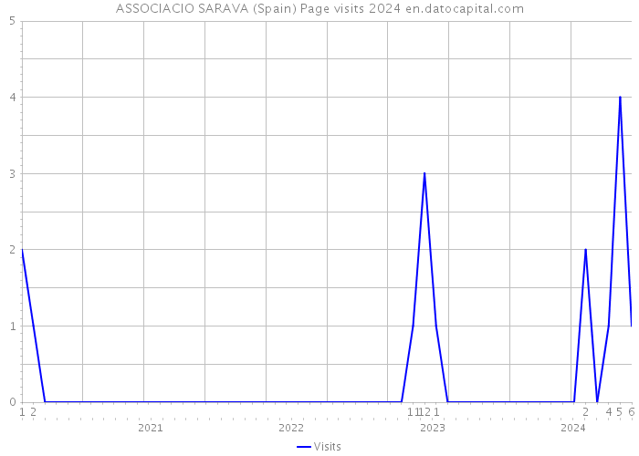 ASSOCIACIO SARAVA (Spain) Page visits 2024 