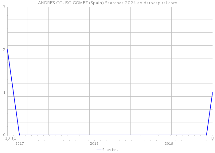 ANDRES COUSO GOMEZ (Spain) Searches 2024 