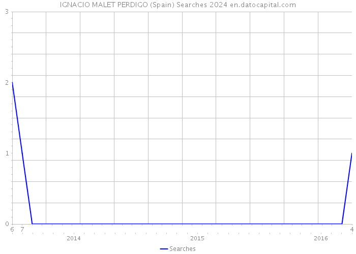 IGNACIO MALET PERDIGO (Spain) Searches 2024 