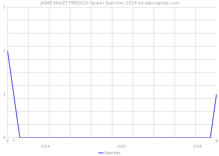 JAIME MALET PERDIGO (Spain) Searches 2024 