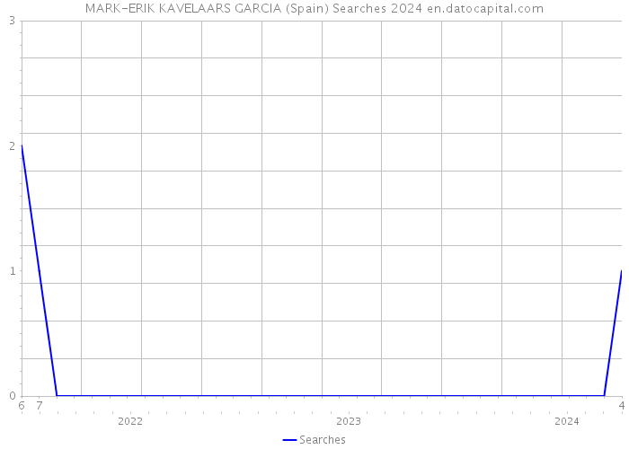 MARK-ERIK KAVELAARS GARCIA (Spain) Searches 2024 