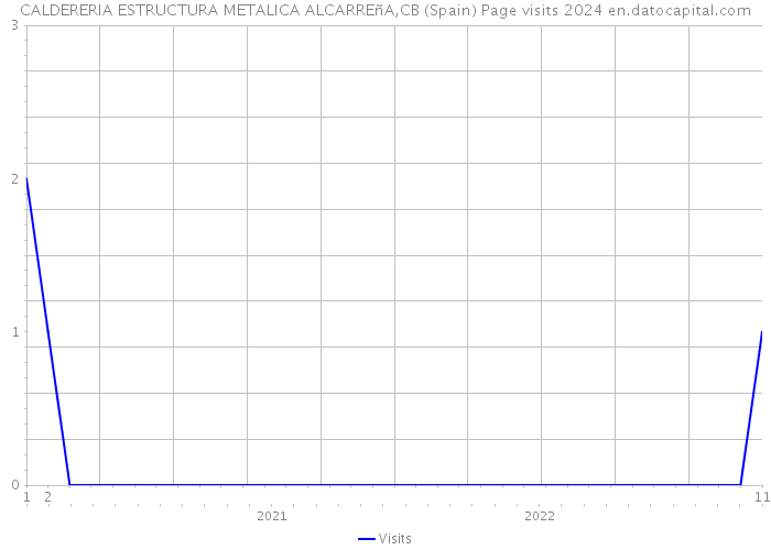 CALDERERIA ESTRUCTURA METALICA ALCARREñA,CB (Spain) Page visits 2024 