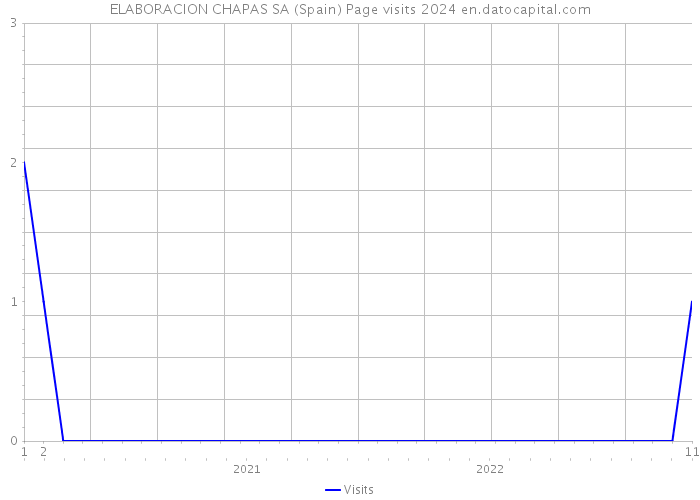 ELABORACION CHAPAS SA (Spain) Page visits 2024 