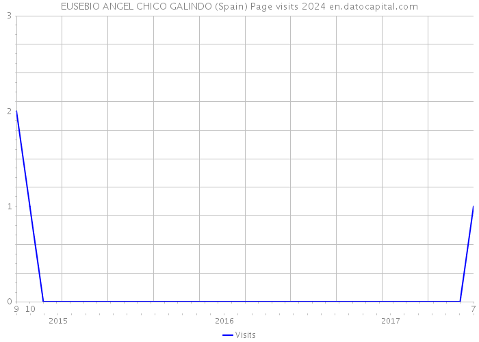 EUSEBIO ANGEL CHICO GALINDO (Spain) Page visits 2024 