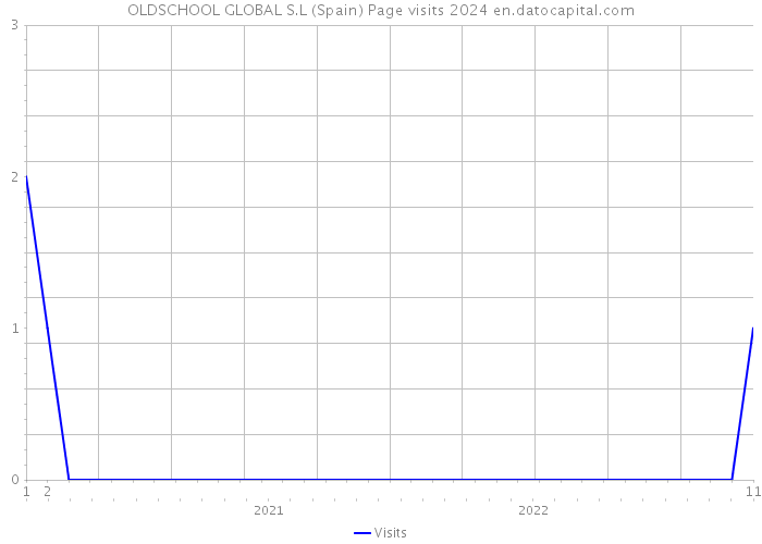 OLDSCHOOL GLOBAL S.L (Spain) Page visits 2024 