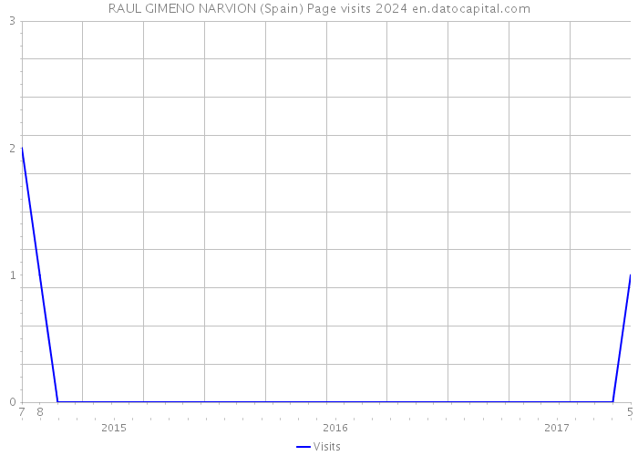 RAUL GIMENO NARVION (Spain) Page visits 2024 