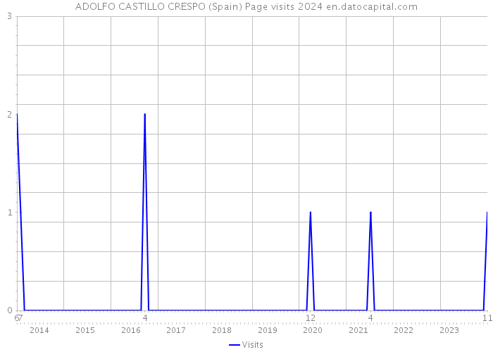 ADOLFO CASTILLO CRESPO (Spain) Page visits 2024 